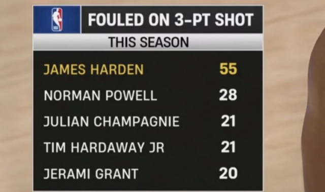 开云登录-本赛季三分被犯规数：哈登55次独一档 鲍威尔28次第二